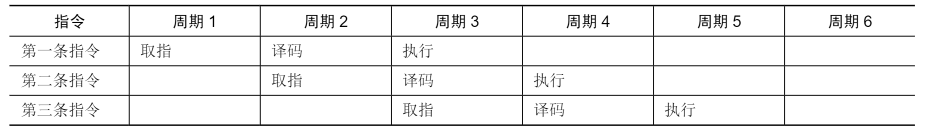 3 级流水线的例子