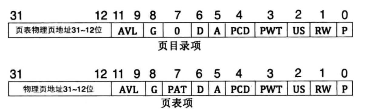 页目录和页表